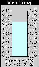 Current Air Density