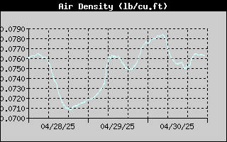 Air Density History