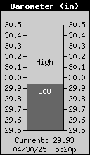 Current Barometer