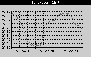 Barometer History