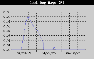 Cooling Degree Days History