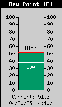 Current Outside Dewpoint