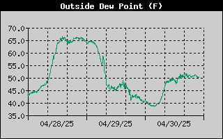 Outside Dewpoint History