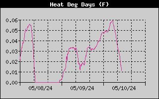 Heat Degree Days History