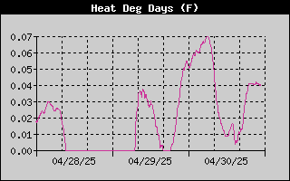 Heat Degree Days History