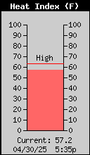 Current Outside Heat Index