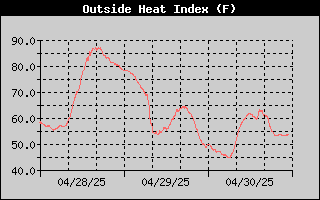 Heat Index History