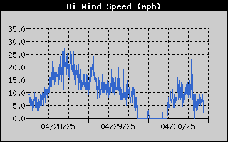 High Wind Speed History