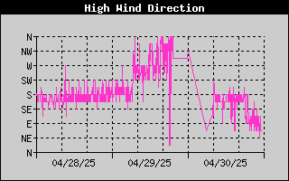 Direction of High Wind History