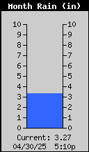 Monthly Total Rain