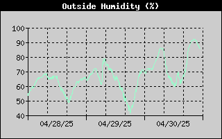 Outside Humidity History