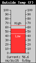 Current Outside Temperature