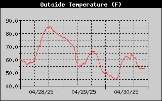 Outside Temperature History