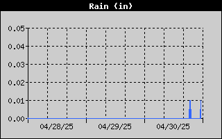 Total Rain History