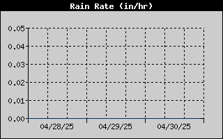 Rain Rate History