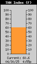 Current THW Index