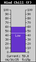 Current Wind Chill