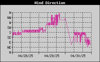 Wind Direction History