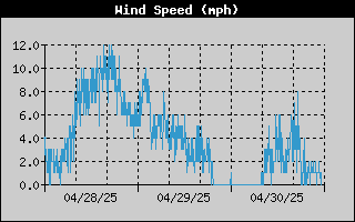 Average Wind Speed History