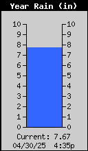 Yearly Total Rain