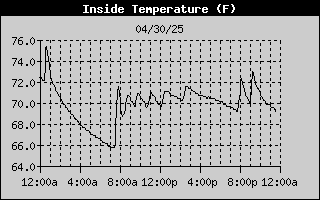 Inside Temp History