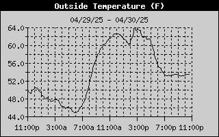 Outside Temp History