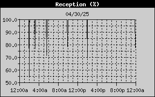 Reception from ISS