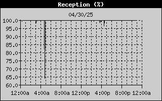 Reception from Lee County EMA's ISS