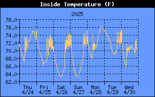 Inside Temp History