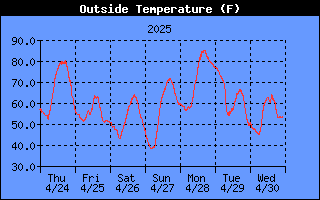 Outside Temp History